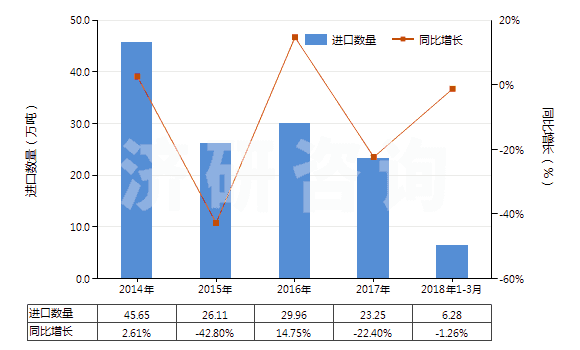 2014-2018年3月中國(guó)甲基環(huán)氧乙烷(氧化丙烯)(HS29102000)進(jìn)口量及增速統(tǒng)計(jì) 2014-2018年3月中國(guó)甲基環(huán)氧乙烷(氧化丙烯)(HS29102000)進(jìn)口量及增速統(tǒng)計(jì)